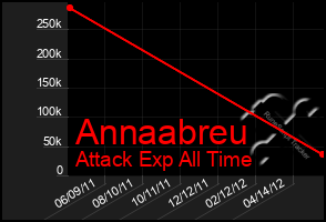 Total Graph of Annaabreu