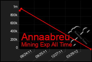 Total Graph of Annaabreu