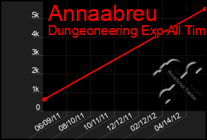 Total Graph of Annaabreu