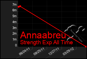Total Graph of Annaabreu