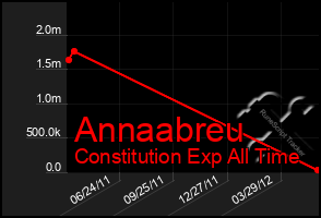 Total Graph of Annaabreu