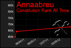 Total Graph of Annaabreu