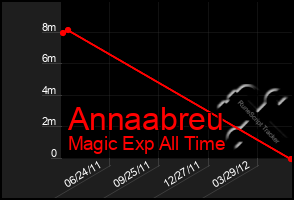 Total Graph of Annaabreu