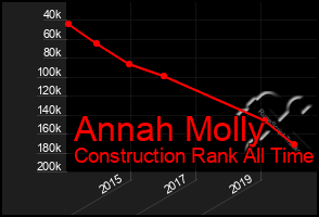 Total Graph of Annah Molly
