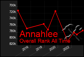 Total Graph of Annahlee