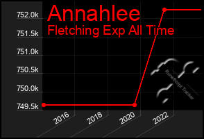 Total Graph of Annahlee