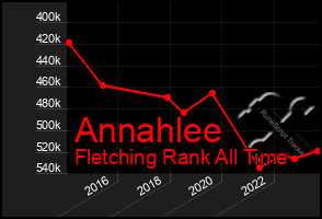 Total Graph of Annahlee