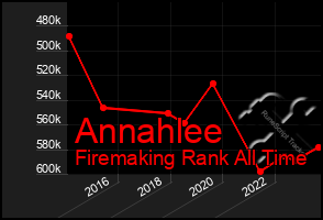 Total Graph of Annahlee