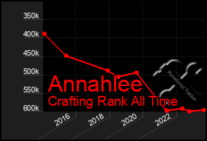 Total Graph of Annahlee