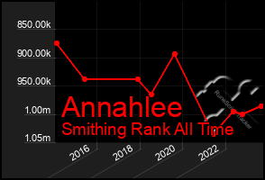 Total Graph of Annahlee