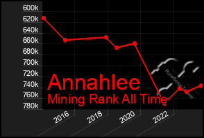 Total Graph of Annahlee