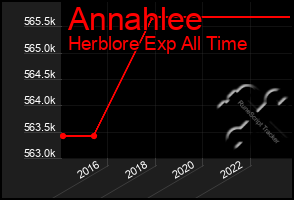 Total Graph of Annahlee