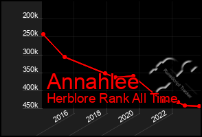 Total Graph of Annahlee