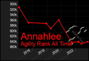 Total Graph of Annahlee