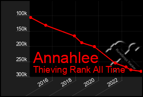 Total Graph of Annahlee