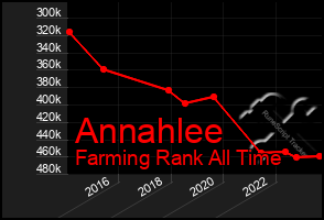 Total Graph of Annahlee