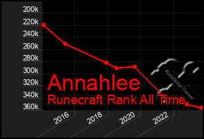 Total Graph of Annahlee