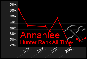 Total Graph of Annahlee