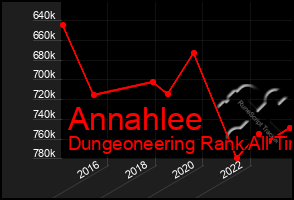 Total Graph of Annahlee