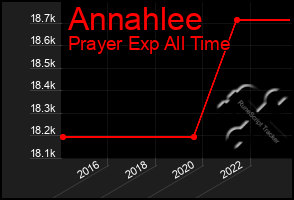 Total Graph of Annahlee