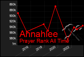 Total Graph of Annahlee