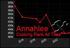 Total Graph of Annahlee