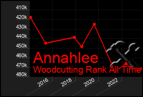 Total Graph of Annahlee