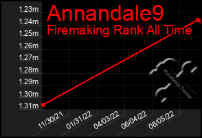 Total Graph of Annandale9