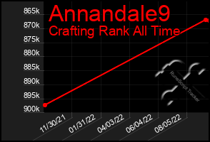 Total Graph of Annandale9