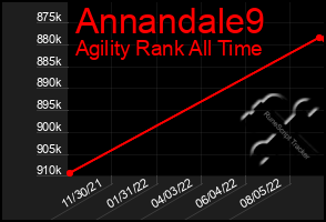 Total Graph of Annandale9