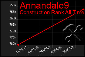 Total Graph of Annandale9