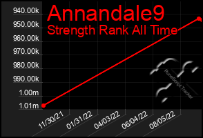 Total Graph of Annandale9