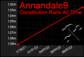 Total Graph of Annandale9