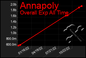 Total Graph of Annapoly