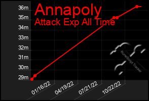 Total Graph of Annapoly