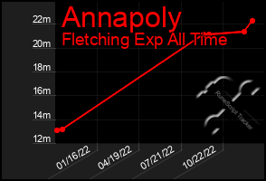 Total Graph of Annapoly