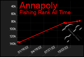 Total Graph of Annapoly