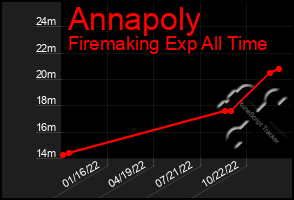 Total Graph of Annapoly