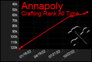 Total Graph of Annapoly
