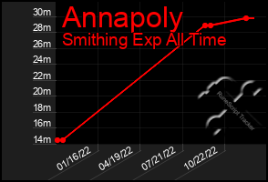 Total Graph of Annapoly
