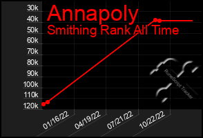 Total Graph of Annapoly