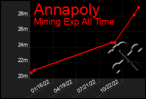 Total Graph of Annapoly