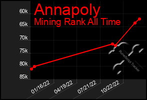 Total Graph of Annapoly