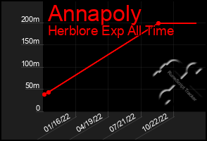 Total Graph of Annapoly