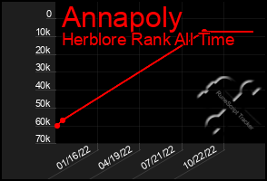 Total Graph of Annapoly