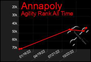 Total Graph of Annapoly