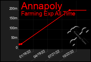 Total Graph of Annapoly