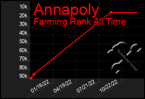 Total Graph of Annapoly