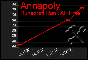 Total Graph of Annapoly