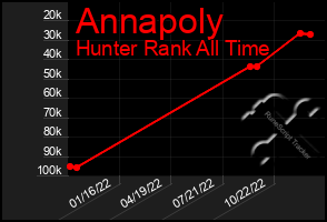Total Graph of Annapoly